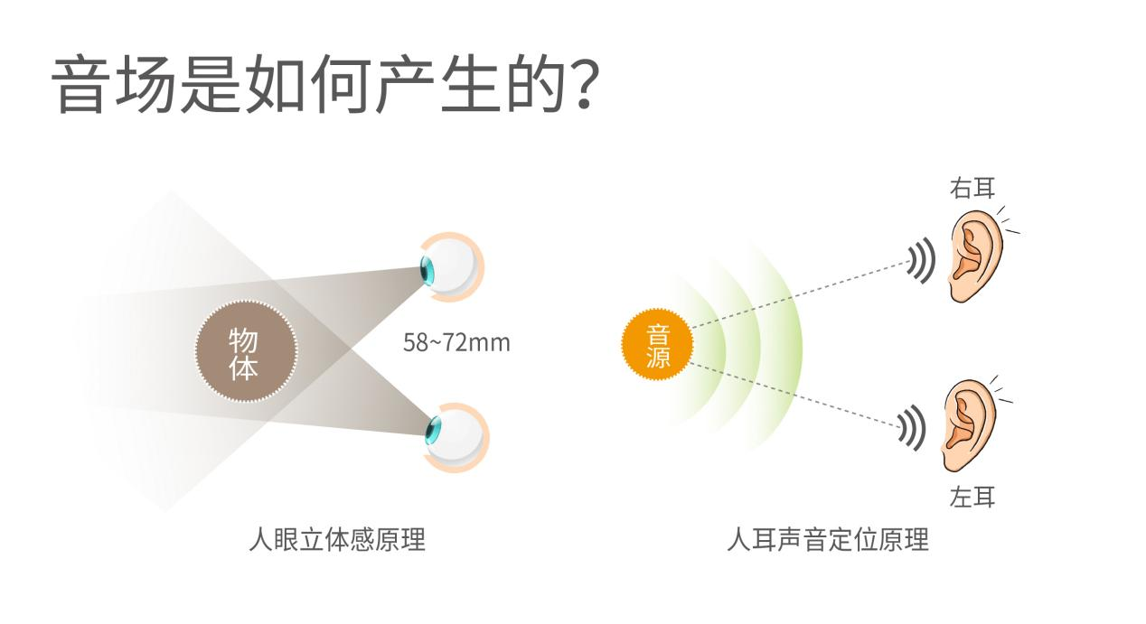 ??聲音是怎么被定位的？